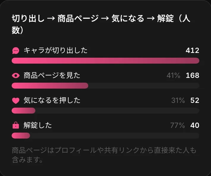 管理画面の購入までの流れ。切り出しから解錠までの 4 段
